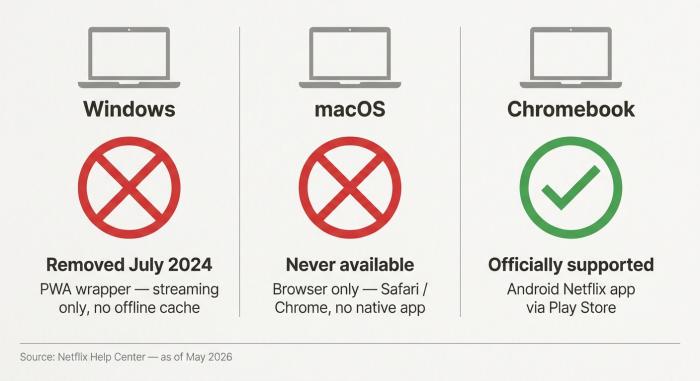 Netflix download availability: Windows removed July 2024, macOS never available, Chromebook