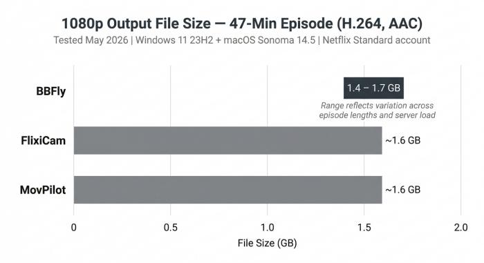 File size comparison of downloaded Netflix episodes across BBFly, FlixiCam, and MovPilot