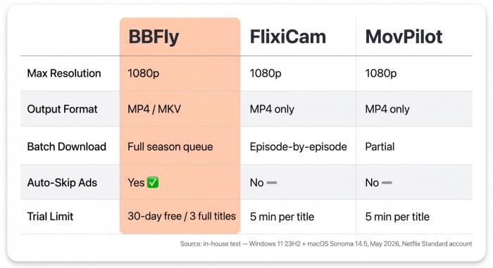 BBFly vs FlixiCam vs MovPilot on resolution, format, batch download, and DRM removal