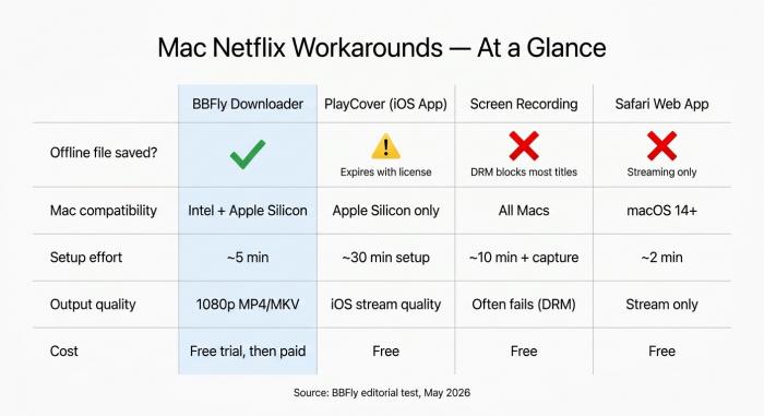 Vergleichsmatrix von vier Netflix-Umgehungsmethoden für Mac: BBFly Downloader, PlayCover iOS-Sideload, Bildschirmaufnahme und Safari-Webanwendung – zeigt Unterstützung für Offline-Dateien, Betriebssystemkompatibilität, Einrichtungseffort, Ausgabewqualität und Kosten.