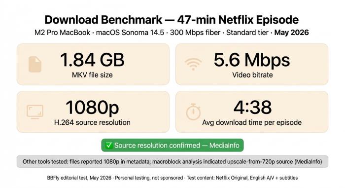 Datenkarte mit BBFly-Benchmark-Ergebnissen: 1,84 GB MKV, 5,6 Mbps Bitrate, 1080p H.264 Quellauflösung, durchschnittlich 4 Minuten 38 Sekunden pro Episode. Getestet auf M2 Pro MacBook, macOS Sonoma 14.5, 300 Mbps Glasfaser, Mai 2026.