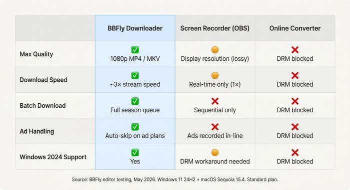 BBFly Downloader vs Screen Recorder vs Online Converter on quality, speed, batch download, ad