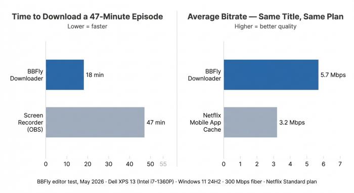 BBFly Downloader vs OBS: 18 min vs 47 min download time and 5.7 Mbps bitrate comparison