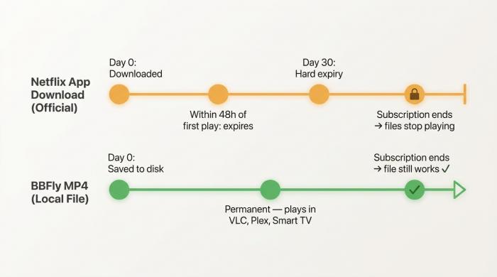 Timeline of Netflix app downloads expiring in 48 hours to 30 days versus persistent local MP4 files