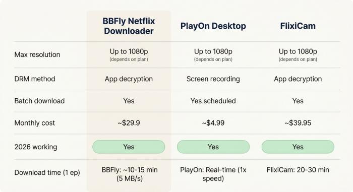 Matriz de comparación de tres columnas que lista BBFly Netflix Downloader, PlayOn Desktop y FlixiCam con filas para resolución máxima, método DRM, descarga por lotes, costo mensual y estado de funcionamiento en 2026.