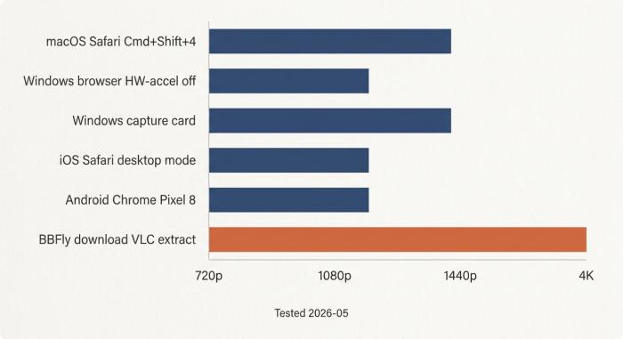 Gráfico de barras horizontal que compara la resolución máxima de captura de seis métodos de captura de pantalla de Netflix probados en 2026-05.