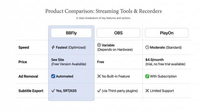 BBFly versus OBS versus PlayOn comparison chart covering speed, price, ad handling, and subtitle export for Amazon Prime Video