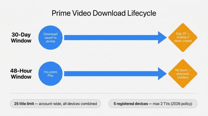 Timeline of Prime Video download lifecycle: 30-day window before expiry, 48-hour window after