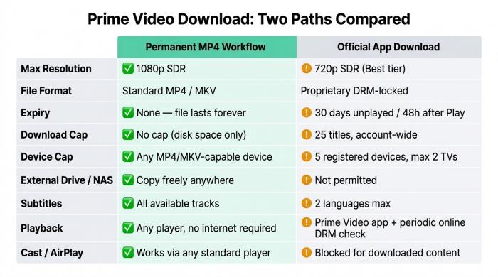 Comparison of Prime Video download methods: MP4 workflow vs official app on resolution, format