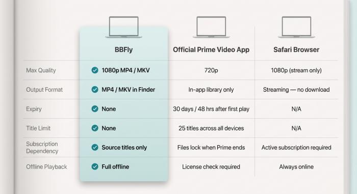 BBFly vs Official Prime Video App vs Safari Browser on download quality, format, expiry, and limits