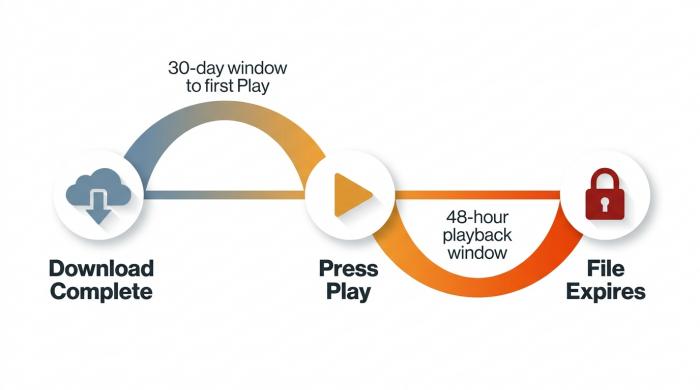Timeline of Amazon Prime Video offline download lifecycle: 30-day window to first play, then