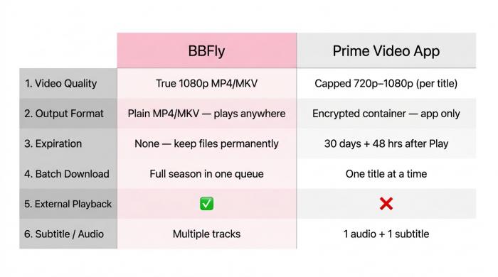 BBFly vs Prime Video App comparison: video quality, output format, expiration, batch download
