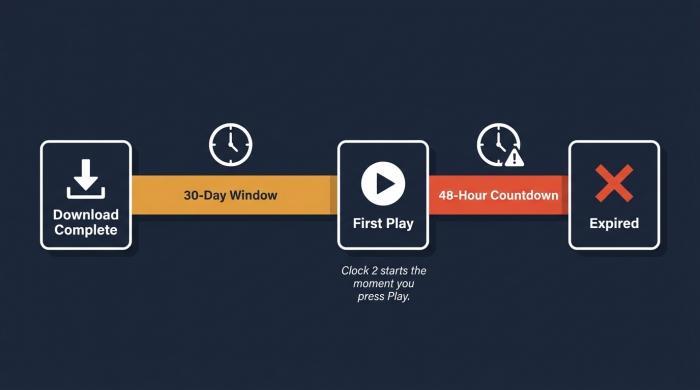 Horizontal timeline with three stages: Download Complete → 30-Day Window → First Play → 48-Hour Countdown → Expired.