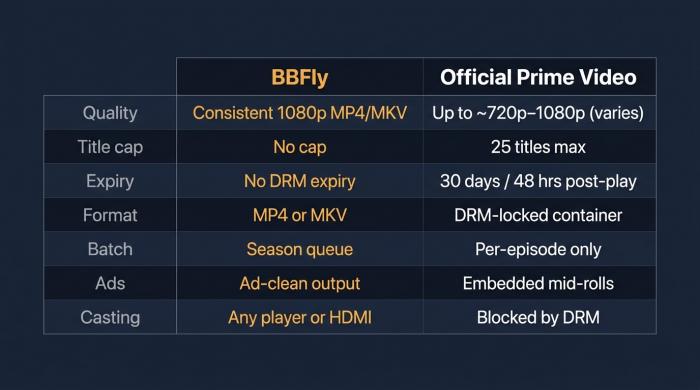 BBFly vs official Prime Video: download quality, title limits, expiry, format, and features