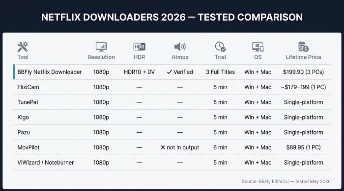 Netflix Downloaders 2026 comparison: BBFly, FlixiCam, and 5 others tested on resolution, HDR