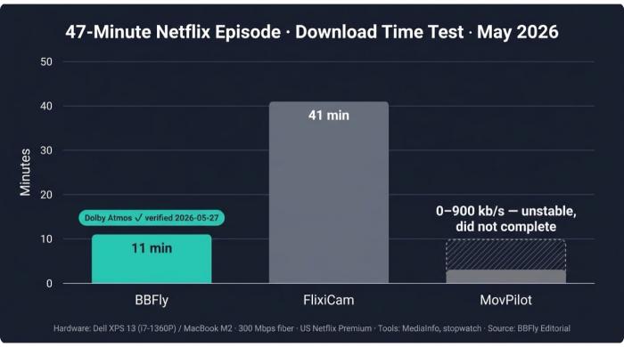 Download speed test results for 47-minute Netflix episode: BBFly 11 minutes vs competitors, May 2026