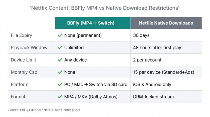 比較表：BBFly MP4ダウンロード（期限なし、任意のデバイス、Dolby Atmos対応のMP4/MKV）対Netflixのネイティブダウンロード（30日間の期限、2デバイス制限、DRMロック、iOSおよびAndroidのみ）。
