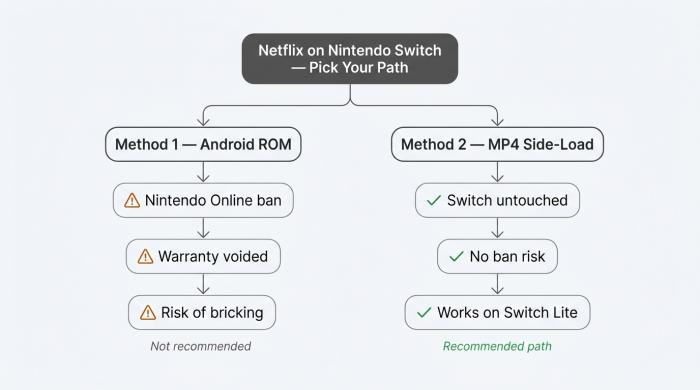 決定フローチャート：Nintendo SwitchのNetflix — 二つの道。方法1（Android ROM）には三つの警告があります：Nintendoの禁止、保証無効、ブリickingリスク。方法2（MP4サイドロード）には三つの結果があります：Switchには影響なし、禁止リスクなし、Liteでも動作。