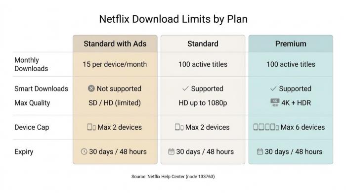 Netflixのプラン別ダウンロード制限の比較表：広告付きスタンダードプランは月15回、スタンダードおよびプレミアムプランはスマートダウンロードと高画質で100回のアクティブダウンロード。
