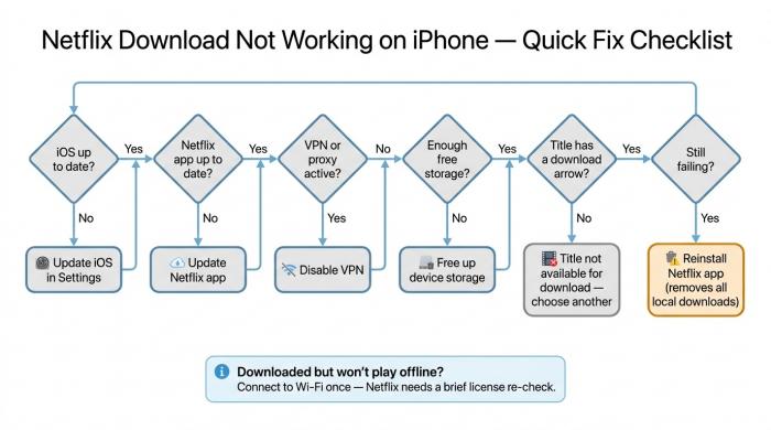 iPhoneでのNetflixダウンロード問題を診断するためのフローチャート: iOS、アプリのバージョン、VPN、ストレージ、タイトルの可用性を確認し、最後の手段として再インストールする。