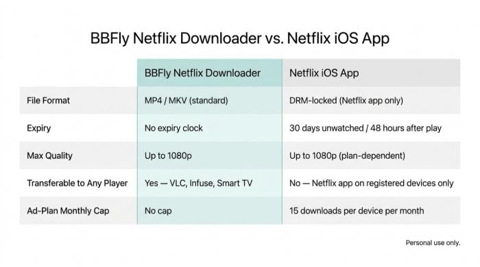 BBFly Netflix Downloader vs. Netflix iOS App on file format, expiry, quality, transferability,