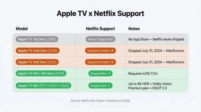 Matrice di confronto: cinque generazioni di Apple TV mappate allo stato di supporto di Netflix. La 1ª gen non ha mai avuto supporto. La 2ª e la 3ª gen hanno perso il supporto il 31 luglio 2024, contrassegnate in rosso. Apple TV HD 4ª gen e Apple TV 4K sono contrassegnate come supportate in verde con requisiti di tvOS e piano.