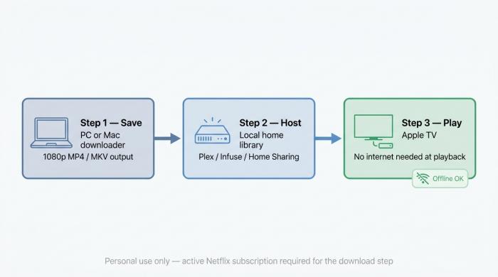 How to download Netflix to Apple TV: save video on PC or Mac as MP4/MKV, transfer via home server