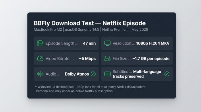 BBFlyダウンロードテスト結果カード：47分のNetflixエピソードを1080p H.264 MKVで出力、約5 Mbpsで、約1.7GBを生成。Dolby Atmosオーディオと多言語字幕を確認済み。MacBook Pro M2、macOS Sonoma 14.5、Netflixプレミアム、2026年5月。