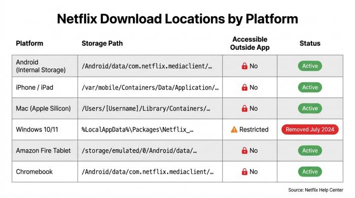 Matrice di confronto che mostra i percorsi di archiviazione dei download di Netflix su Android, iPhone, Mac, Windows, Fire Tablet e Chromebook con lo stato di accessibilità per ciascuna piattaforma.