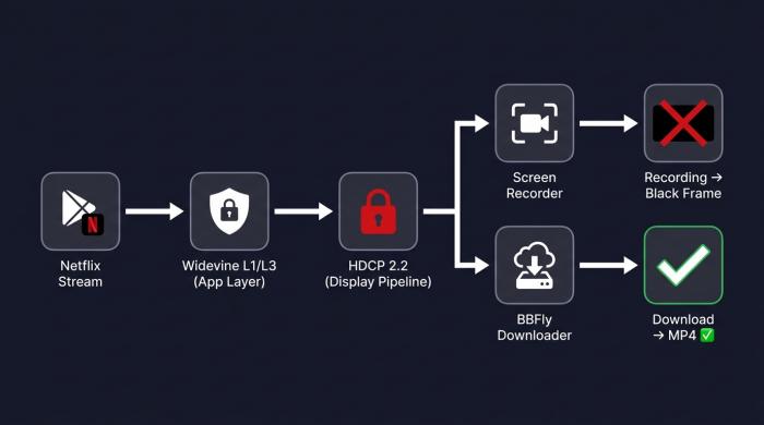 Diagrama de fluxo técnico limpo mostrando um stream da Netflix passando por dois controladores rotulados: primeiro 'Widevine L1/L3 (Camada do App)' e depois 'HDCP 2.2 (Pipeline de Exibição)', com uma ferramenta de gravação de tela tentando acessar o framebuffer no final e recebendo um quadro preto sólido. Setas indicam o fluxo de dados; X vermelho marca o ponto de interceptação da captura. Estilo infográfico moderno e plano, fundo escuro, cor de acento vermelho da Netflix.
